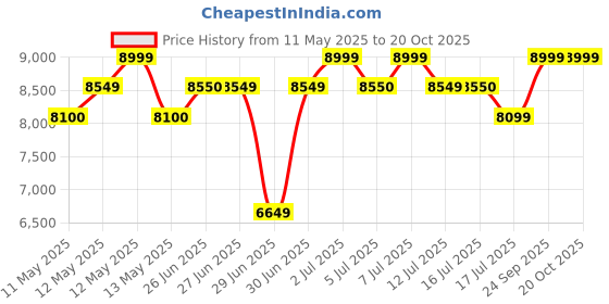 amazon.in columbia Women's Crestwood Waterproof Pebble, Oxygen Track and Field Shoes columbia Price History Graph from 11 May 2025 to 20 Oct 2025