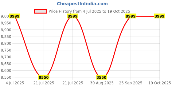amazon.in columbia Women's Crestwood Waterproof Pebble, Oxygen Track and Field Shoes columbia Price History Graph from 4 Jul 2025 to 18 Oct 2025