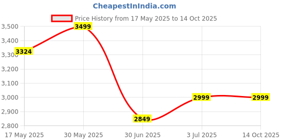 amazon.in columbia Women's Fast Trek II Jacket columbia Price History Graph from 17 May 2025 to 14 Oct 2025