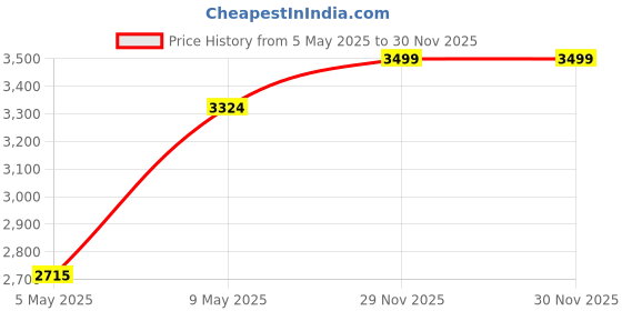 amazon.in columbia Womens Midweight Stretch Thermal Bottom, Nocturnal, L columbia Price History Graph from 5 May 2025 to 30 Nov 2025
