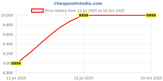 amazon.in columbia Women's Peakfreak XCRSN Ii Xcel Low Ankle Outdry Grey Ice Gulf Stream Triathlon Running Shoes - 7 US/India(38 EU) (BL1762) columbia Price History Graph from 12 Jul 2025 to 10 Oct 2025