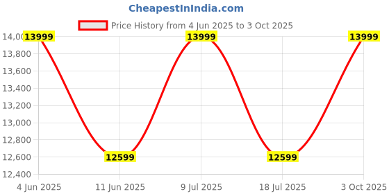 amazon.in columbia Women's Polyester Blend Labyrinth Loop Hooded Standard Length Jacket columbia Price History Graph from 4 Jun 2025 to 3 Oct 2025