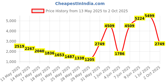 amazon.in columbia Women's Regular Fit Leggings columbia Price History Graph from 13 May 2025 to 2 Oct 2025