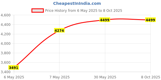 amazon.in columbia Women's Regular Heavyweight II Tight columbia Price History Graph from 6 May 2025 to 7 Oct 2025