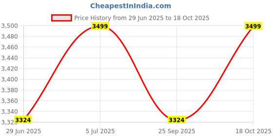 amazon.in columbia Women's Solid Regular Fit Midweight Stretch Long Sleeve Top columbia Price History Graph from 29 Jun 2025 to 18 Oct 2025
