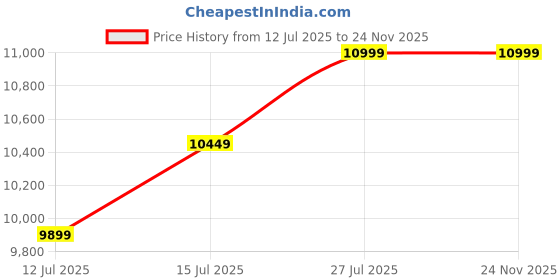 amazon.in columbia Womens Trailstorm Ascend Wp TRAILSTORM Ascend WP columbia Price History Graph from 12 Jul 2025 to 24 Nov 2025