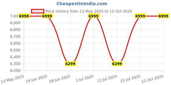 amazon.in columbia Womens Trailstorm BeyondBoot columbia Price History Graph from 13 May 2025 to 12 Oct 2025
