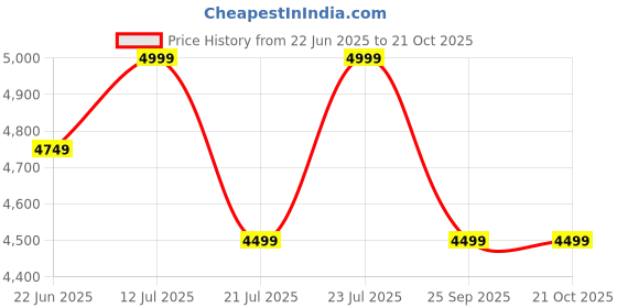 amazon.in Columbia Zigzag 30l Backpack Price History Graph from 22 Jun 2025 to 19 Oct 2025