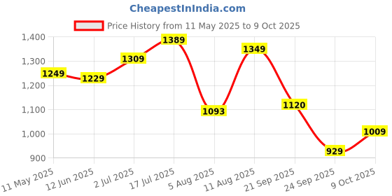 amazon.in liberty COLUMBO-1E Mens Casual Lacing Shoes liberty Price History Graph from 11 May 2025 to 9 Oct 2025