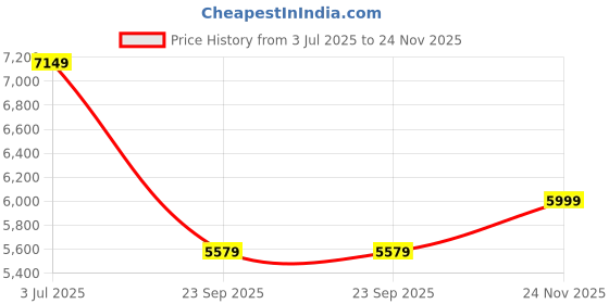 amazon.in harissons Columbus 41L Overnighter Laptop Trolley Bag with Wheels for Travel | Small Cabin Luggage Bag for Men & Women (Black) harissons Price History Graph from 3 Jul 2025 to 24 Nov 2025