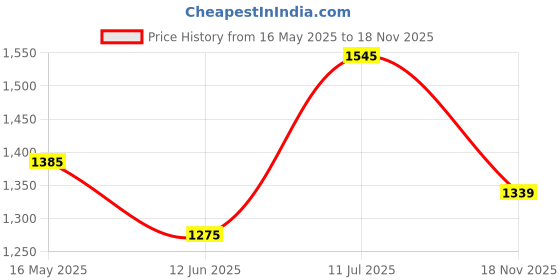 amazon.in columbus MASSAGER-04 Moccasins Shoes|Walking Shoes|Slip-On|Walking Shoes for Men columbus Price History Graph from 16 May 2025 to 18 Nov 2025