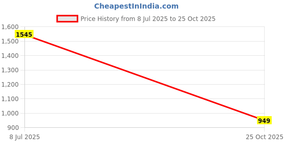 amazon.in columbus OUTJUMP Sports Shoes - Running Shoes|Walking Shoes| Training & Gym Shoe | Outdoors Shoe for Men columbus Price History Graph from 8 Jul 2025 to 25 Oct 2025
