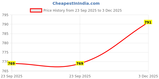 amazon.in Columbus Rebel Sports Shoe - Running Shoe| Walking Shoe| Training & Gym Shoe| Outdoors Shoe for Men's columbus Price History Graph from 23 Sep 2025 to 3 Dec 2025