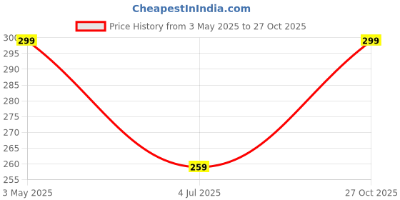 amazon.in Colyq10 Forte COQ10 Tablets I Coenzyme Q10 With L-Lycopene, Carnitine, Omega-3, Zinc Suplhate, Ascorbic Acid (10 Tablets * 1 Strips) Price History Graph from 3 May 2025 to 27 Oct 2025