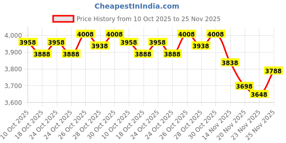 amazon.in bowlingball com Bowling Shoe Slide Sole bowlingball Price History Graph from 10 Oct 2025 to 25 Nov 2025
