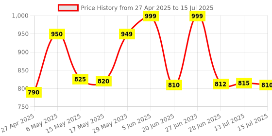 amazon.in smarttech Com-Tech 2 in 1 Sata Hard Drive Case Enclosure USB 2.0 Support Dual 2.5 inch Laptop and 3.5 inch PC/Desktop HDD Casing for Internal Hard Disk-1 Year Warranty (2.5 & 3.5 USB 2.0) smarttech Price History Graph from 27 Apr 2025 to 15 Jul 2025