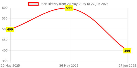 amazon.in Comb Set, Diffuser for Curly Hair, Hair Diffuser, Hair Stylists Professional Styling Comb Set, Diffuser Hair Dressing Styling Tool Usage at Home to Acheive Curl Defination (Rose Red) Price History Graph from 20 May 2025 to 27 Jun 2025