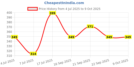 amazon.in vector x COMBAT-001 Compression Shorts for Adults (Black) vector x Price History Graph from 4 Jul 2025 to 9 Oct 2025
