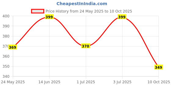 amazon.in vector x COMBAT-001 Compression Shorts for Adults (Navy) vector x Price History Graph from 24 May 2025 to 10 Oct 2025