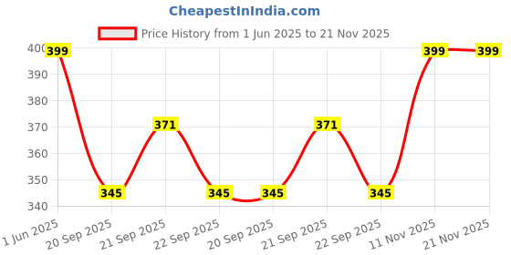 amazon.in vector x COMBAT-001 Compression Wear Shorts for Adults (Black) (M) vector x Price History Graph from 1 Jun 2025 to 21 Nov 2025