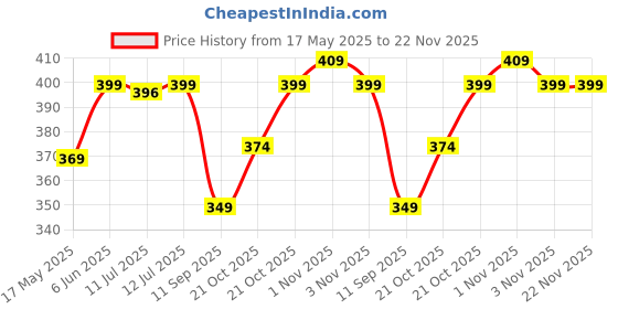 amazon.in vector x COMBAT-001 Compression Wear Shorts for Adults (Black) (S) vector x Price History Graph from 17 May 2025 to 22 Nov 2025