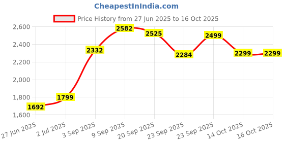 amazon.in Combat 41910 Source Kill Roach Control Bait 12 ct. box Price History Graph from 27 Jun 2025 to 16 Oct 2025