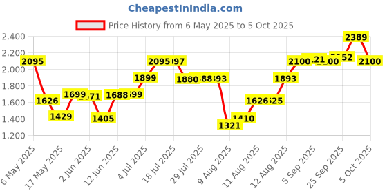 amazon.in Combat Max 12 Month Roach Killing Bait Station, Small , 18 Count, Black, Pack of 1 Price History Graph from 6 May 2025 to 5 Oct 2025