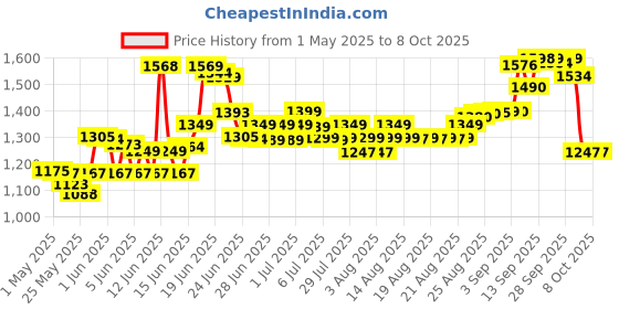 amazon.in combat Source Kill Max R2 Large Roach Bait, 8 Count combat Price History Graph from 1 May 2025 to 8 Oct 2025