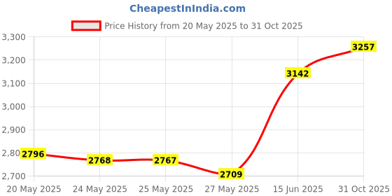 amazon.in Combat Sports Ankle Support Wraps Muay Thai MMA Ankle Support Wraps Price History Graph from 20 May 2025 to 31 Oct 2025