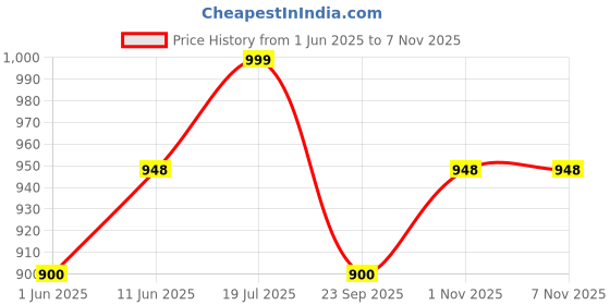 amazon.in akiba Combat/MMA Sublimation Printing Shorts for Training & Kickboxing: Fighting Shorts for Martial Arts, Cage Fight, Muay Thai, BJJ, Boxing, and Grapplin (34) Multi-Colour akiba Price History Graph from 1 Jun 2025 to 3 Nov 2025