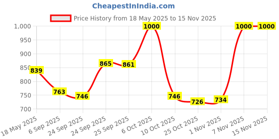 amazon.in lux venus Combed Cotton Cheked Assorted Boxer Shorts for Men Multicolour lux venus Price History Graph from 18 May 2025 to 13 Nov 2025