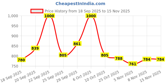 amazon.in lux venus Combed Cotton Cheked Assorted Boxer Shorts for Men Multicolour lux venus Price History Graph from 18 Sep 2025 to 14 Nov 2025
