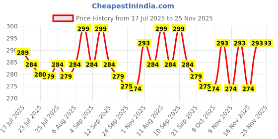 amazon.in Combelle 5-in-1 Curl Hair Brush, Vegan Boar Bristles, Bio-Baked PLA Handle, Detangling and Frizz Control for Curly Hair, Mint Green Price History Graph from 17 Jul 2025 to 24 Nov 2025