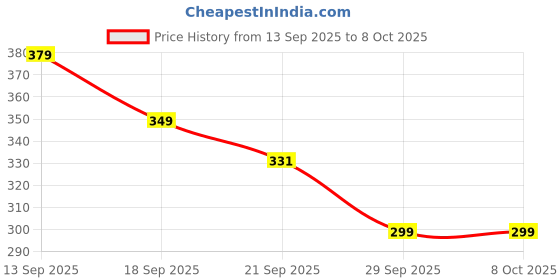amazon.in Combelle Curl Defining Brush – 24 cm Vented Detangling & Volumizing Hair Brush for Curly Hair – Vegan Boar Bristles, Ergonomic Handle, Reduces Frizz & Defines Curls (Beige) Price History Graph from 13 Sep 2025 to 7 Oct 2025