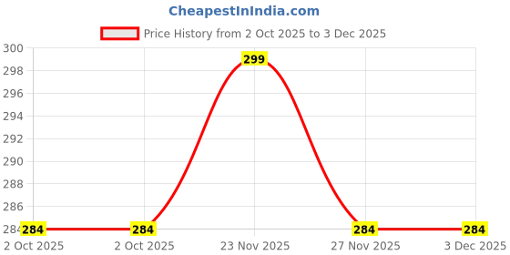 amazon.in Combelle Hair Nit Combs Double Sided for Kids Adults Lice Combs for Cat Dog Long Hair| Hair Care & Styling | Brushes & Combs Price History Graph from 2 Oct 2025 to 3 Dec 2025