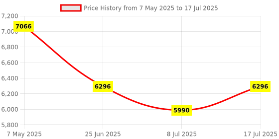 amazon.in Combess 4K Webcam for Streaming Webcam for PC, 1/2.5'' Sensor, Autofocus, 2 Noise Reduction Mics, Built-in Privacy Cover, Computer Webcam for PC/Zoom/Skype/Team/Laptop/MacBook/Windows Price History Graph from 7 May 2025 to 17 Jul 2025