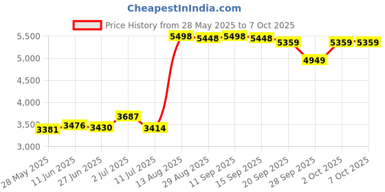 amazon.in jnhcd Combination Carbon Monoxide and Smoke Alarm with Digital Display, Battery Operated Smoke and Carbon Monoxide detectors 1-Pack jnhcd Price History Graph from 28 May 2025 to 7 Oct 2025