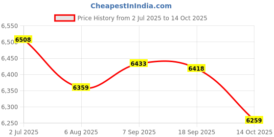 amazon.in Combination Locking Mailbox Wall Mount Mail Case Secure Letterbox Sand Gray Price History Graph from 2 Jul 2025 to 14 Oct 2025