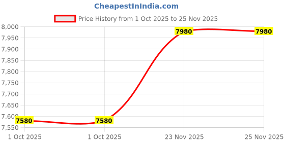 amazon.in Combined Toilet Seats Bidet with Non Electric Self Cleaning Dual Nozzles Separated Rear & Feminine Natural Water Spray, Soft Closed, Easy DIY Installation (D Shape) Price History Graph from 1 Oct 2025 to 25 Nov 2025