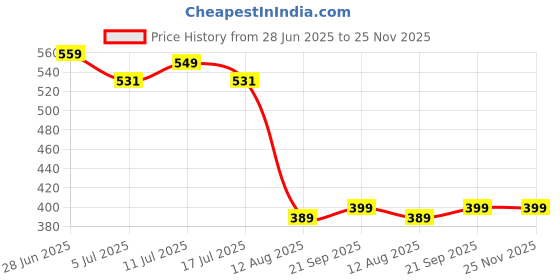 amazon.in Combo-100RPM Dual Shaft BO Motor soldering With 65mm Robot Wheel-Reinforced Rubber Wheel-Geared DC Motor-Smart Car Robot Geared Motor-Black And Yellow-Pack Of 4 Price History Graph from 28 Jun 2025 to 24 Nov 2025