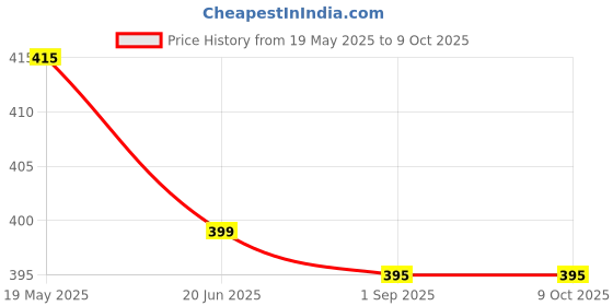 amazon.in Combo 2 Cat I/O Dual Port Face Plate & Gang Box (Pack of 1) Price History Graph from 19 May 2025 to 8 Oct 2025