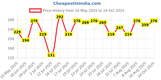 amazon.in yellow chimes Combo 2 Pcs Lord of the Rings Genuine 100% Stainless Steel Gold/Black Rings for Men and Boys yellow chimes Price History Graph from 10 May 2025 to 24 Oct 2025