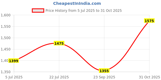 amazon.in Combo 4.3 Dashboard TFT LCD Screen Rear View Monitor with 8 LED Night Vision Car Reverse Camera for Datsun Go Price History Graph from 5 Jul 2025 to 31 Oct 2025