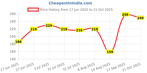amazon.in yellow chimes Combo Artistic Crafted Oxidized Silver Cocktail Rings for Women yellow chimes Price History Graph from 17 Jun 2025 to 21 Oct 2025