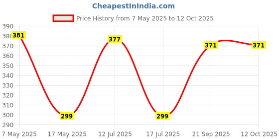 amazon.in Combo Bike Chain Cleaner & Lubricant, Clean & Lube The Chain Easily with Brush (Pack of 2-300 ml),Clear Price History Graph from 7 May 2025 to 11 Oct 2025