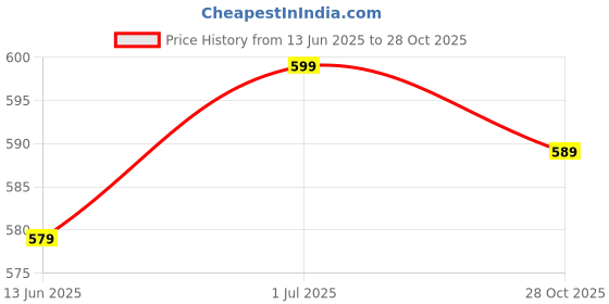 amazon.in kausbabi Combo Bts Jimin & Double Cat Backpack for Girls| Stylish Waterproof School Bag with Fashion Design | Lightweight Travel & College Backpacks for Teens & K-Pop Fans-Best Gift kausbabi Price History Graph from 13 Jun 2025 to 28 Oct 2025