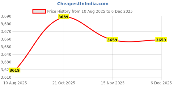 amazon.in 𝟏𝟓 𝐘𝐄𝐀𝐑𝐒 𝐖𝐀𝐑𝐑𝐀𝐍𝐓𝐘 Combo C1015 - Electric Citrus Juicer with USB Charging & Stainless Steel Electric Kettle, 1.5 Litres, Auto Cut-off, Boiler for Water Price History Graph from 10 Aug 2025 to 5 Dec 2025