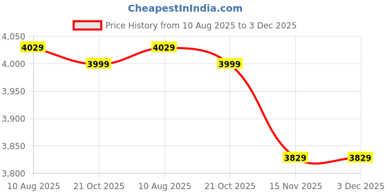 amazon.in Combo C1019 - Citrus Juicer, Orange Squeezer, Wireless Portable Juicer Blender with USB Charging & Stainless Steel Electric Meat Grinders with Bowl for Food Chopping Meat Price History Graph from 10 Aug 2025 to 2 Dec 2025