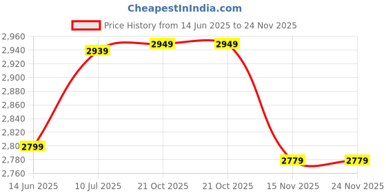 amazon.in Combo C1059 - Citrus Juicer, Orange Squeezer, Mosambi Juicer, Wireless Juicer Blender with USB Charging & Stainless Steel Thermo 500ml/16.9oz Vacuum Insulated Bottle with Cup Price History Graph from 14 Jun 2025 to 23 Nov 2025