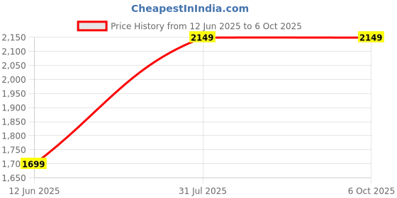 amazon.in Combo C128 - Automatic Citrus Fruit Juicer Electrical Orange Juicer Squeezer & Mini Handy And Compact Chopper With 3 Blades Price History Graph from 12 Jun 2025 to 6 Oct 2025